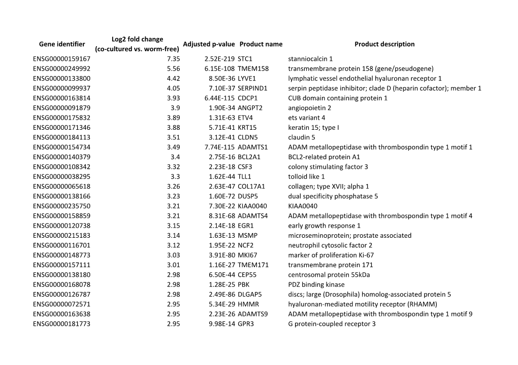 Table S5.1 HUVEC Co-Culture Vs Worm-Free Up-Regulated Genes
