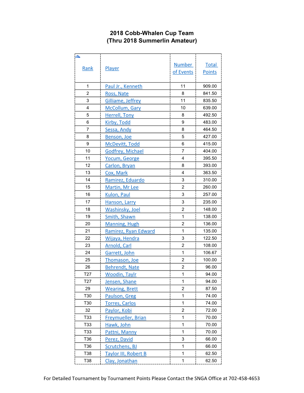 Cobb-Whalen SNGA Team Points 2018-Thru Summerlin Am.Xlsx