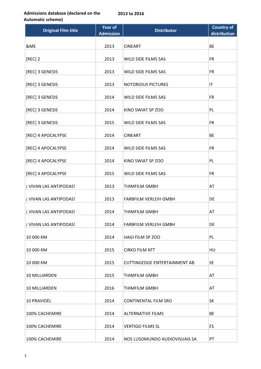 Admissions Database (Declared on the 2013 to 2016 Automatic Scheme) Year of Country of Original Film Title Distributor Admission Distribution