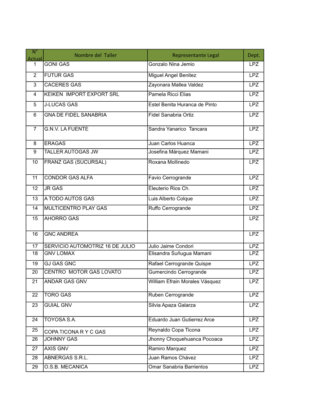 N° Actual Nombre Del Taller Representante Legal Dept