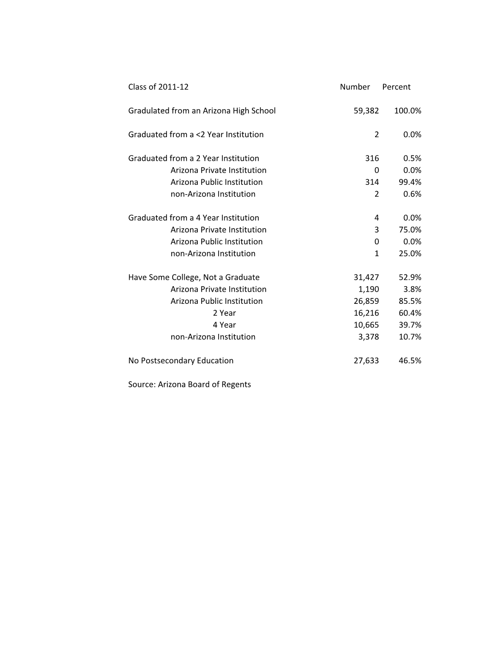 Class of 2011-12 Number Percent Gradulated from an Arizona High School 59382 100.0% Graduated from A