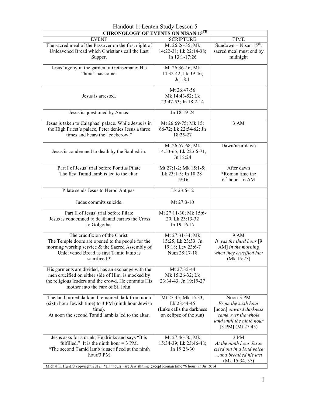 Jesus' Arrest and Trials