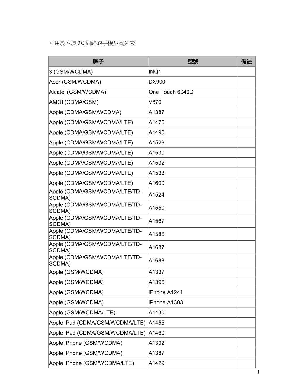 1 可用於本澳 3G 網絡的手機型號列表 牌子 型號 備註 3 (Gsm/Wcdma)