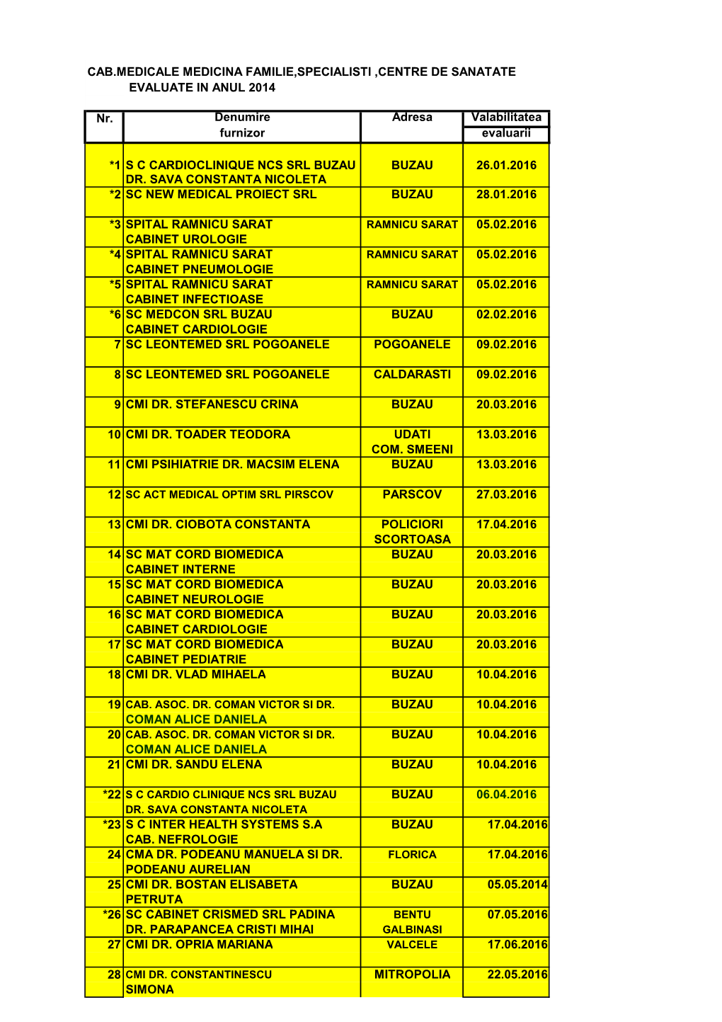 Cab.Medicale Medicina Familie,Specialisti ,Centre De Sanatate Evaluate in Anul 2014