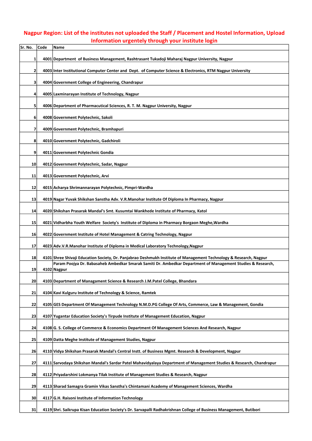 Nagpur Region: List of the Institutes Not Uploaded the Staff / Placement and Hostel Information, Upload Information Urgentely Through Your Institute Login Sr