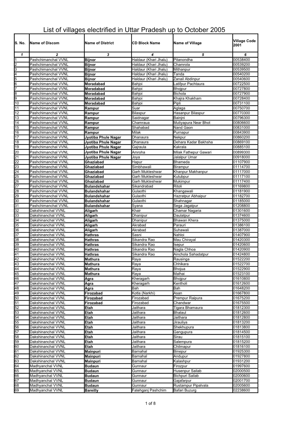 List of Villages Electrified in Uttar Pradesh up to October 2005