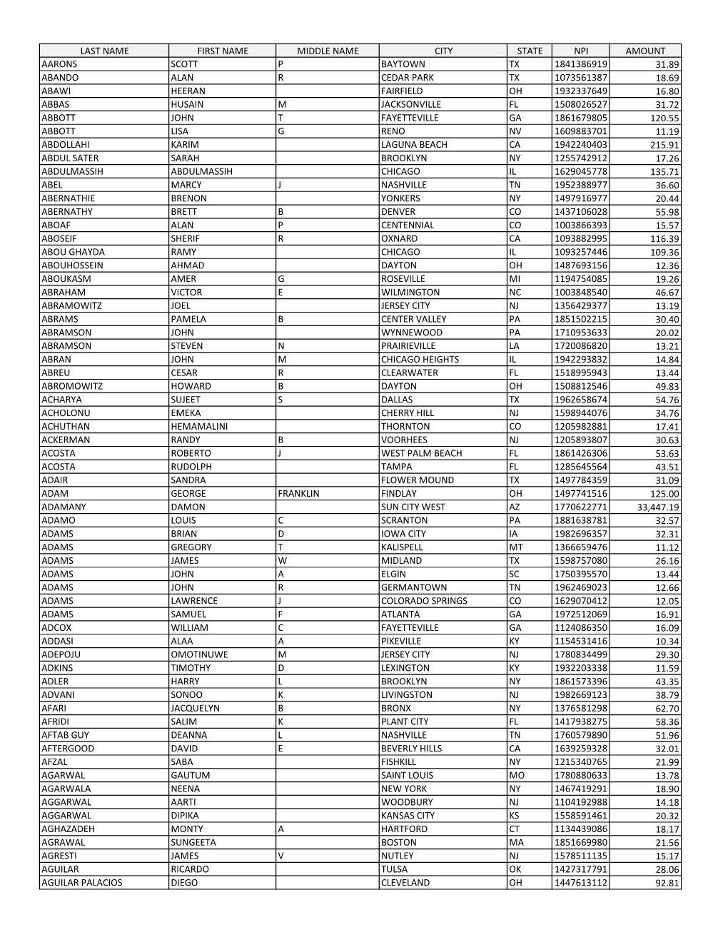 Last Name First Name Middle Name City State Npi Amount