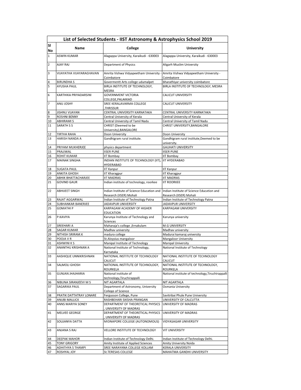 List of Selected Students