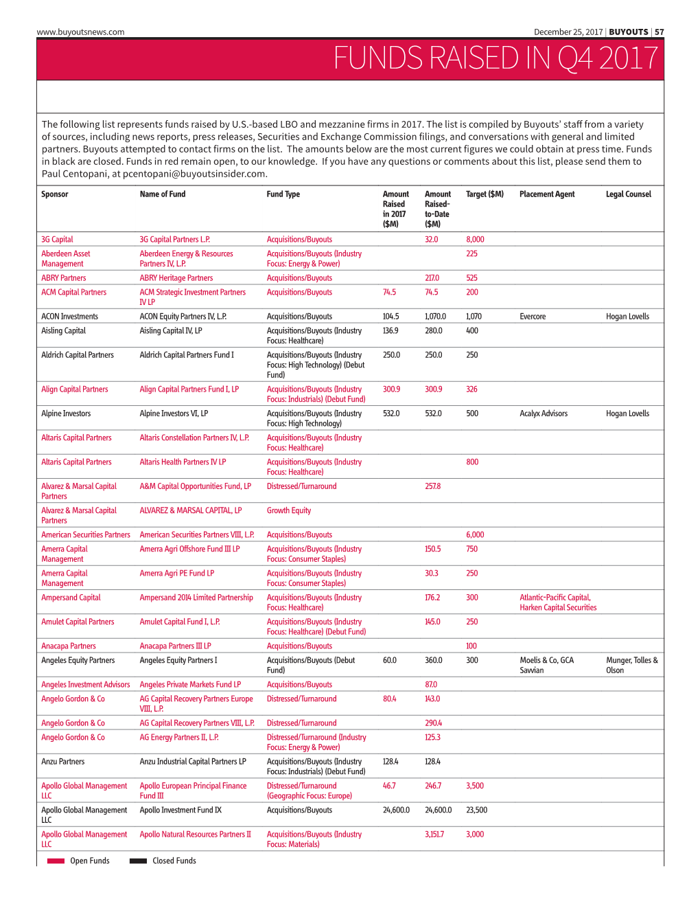 Funds Raised in Q4 2017