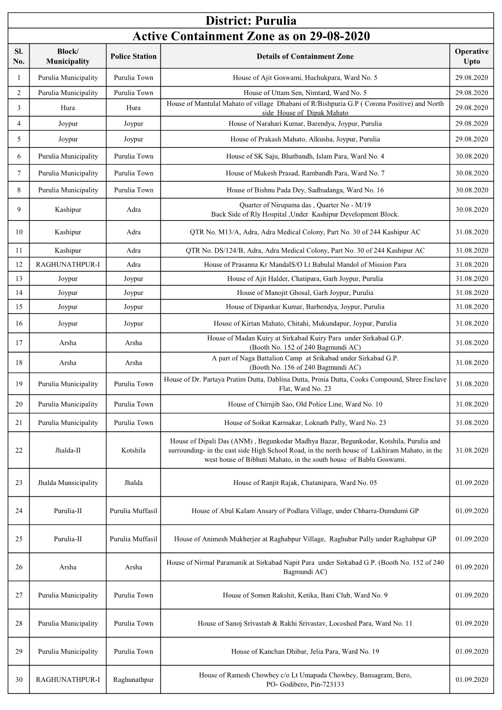 Active Containment Zone As on 29-08-2020 District: Purulia