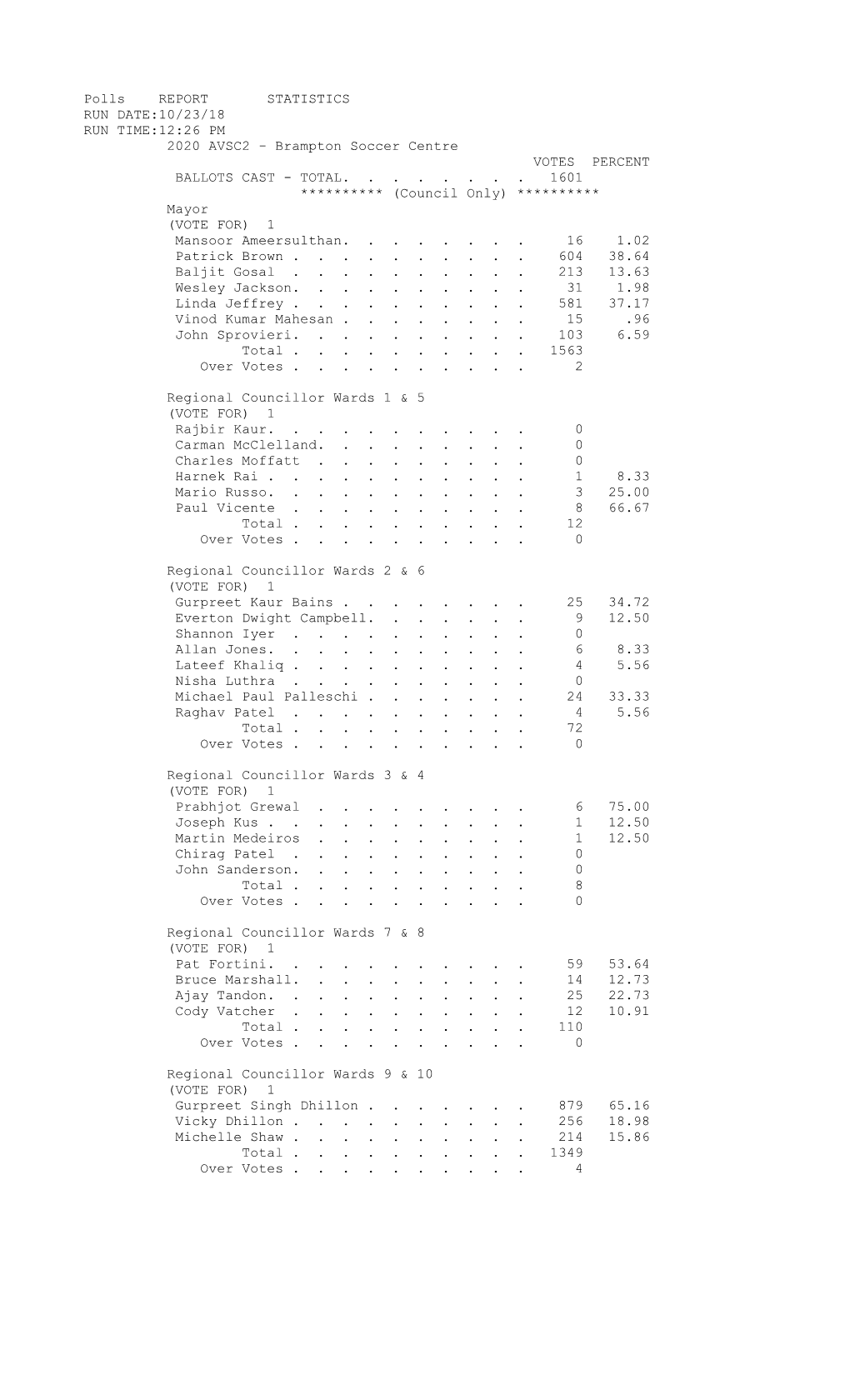 Brampton Soccer Centre VOTES PERCENT BALLOTS CAST - TOTAL