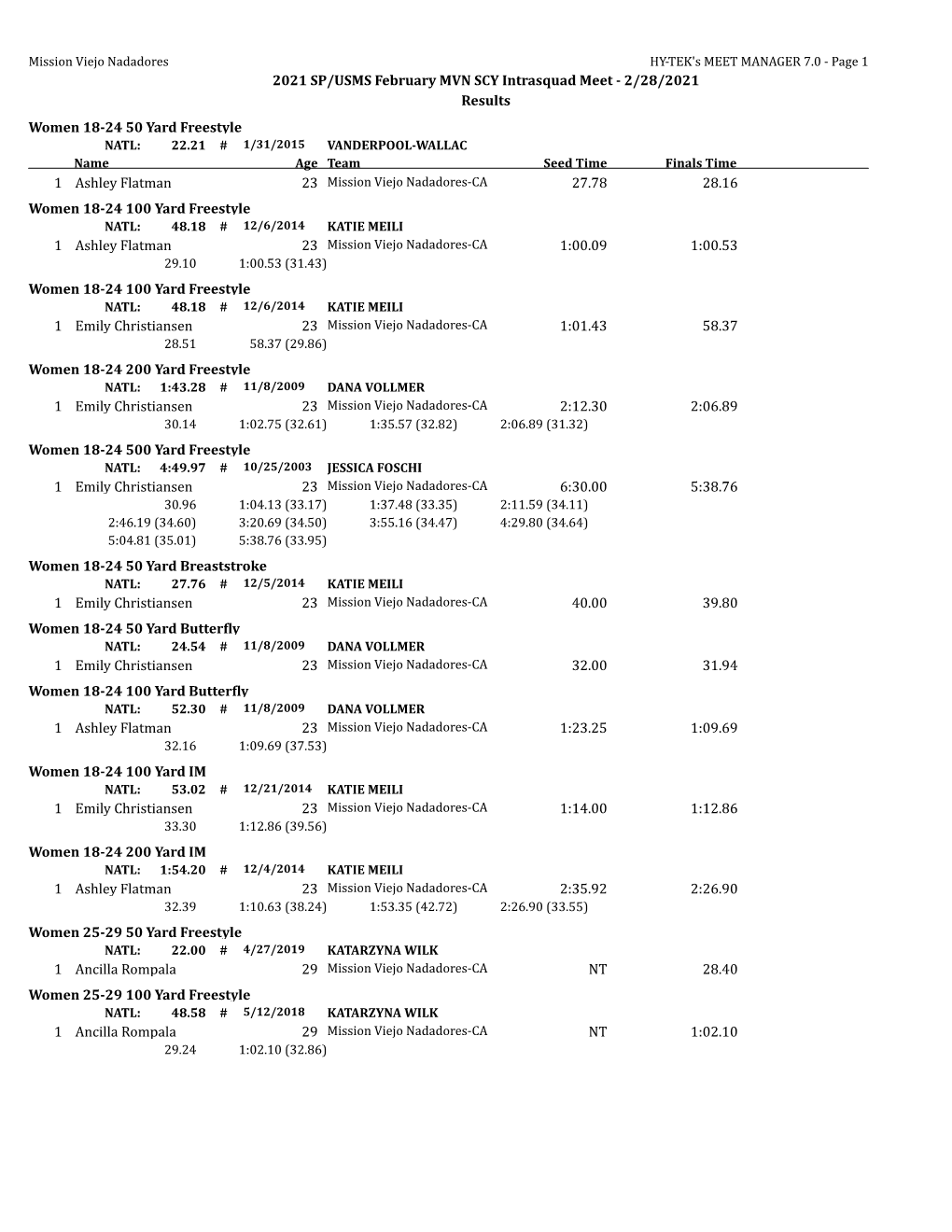 2021 SP/USMS February MVN SCY Intrasquad Meet - 2/28/2021 Results