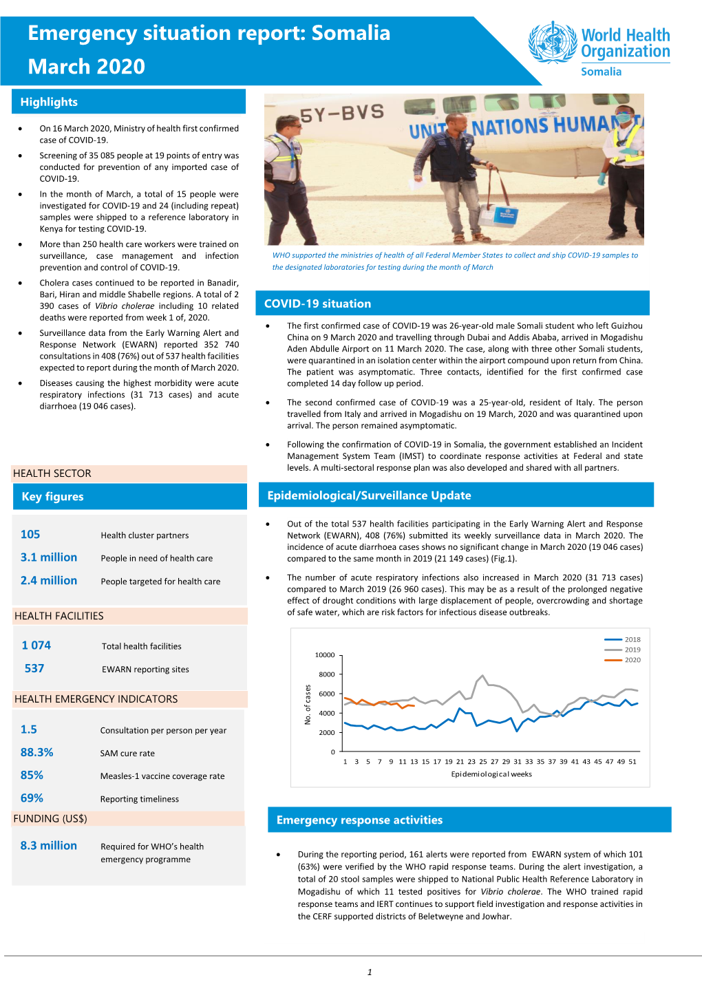 Emergency Situation Report: Somalia March 2020