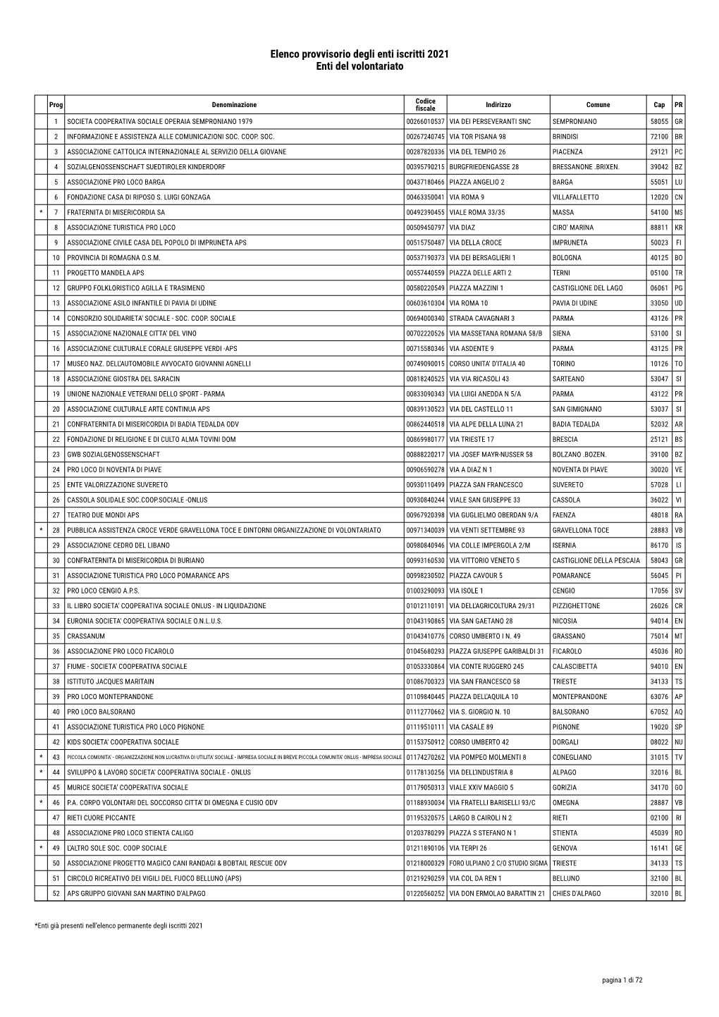 Elenco Provvisorio Degli Enti Iscritti 2021 Enti Del Volontariato