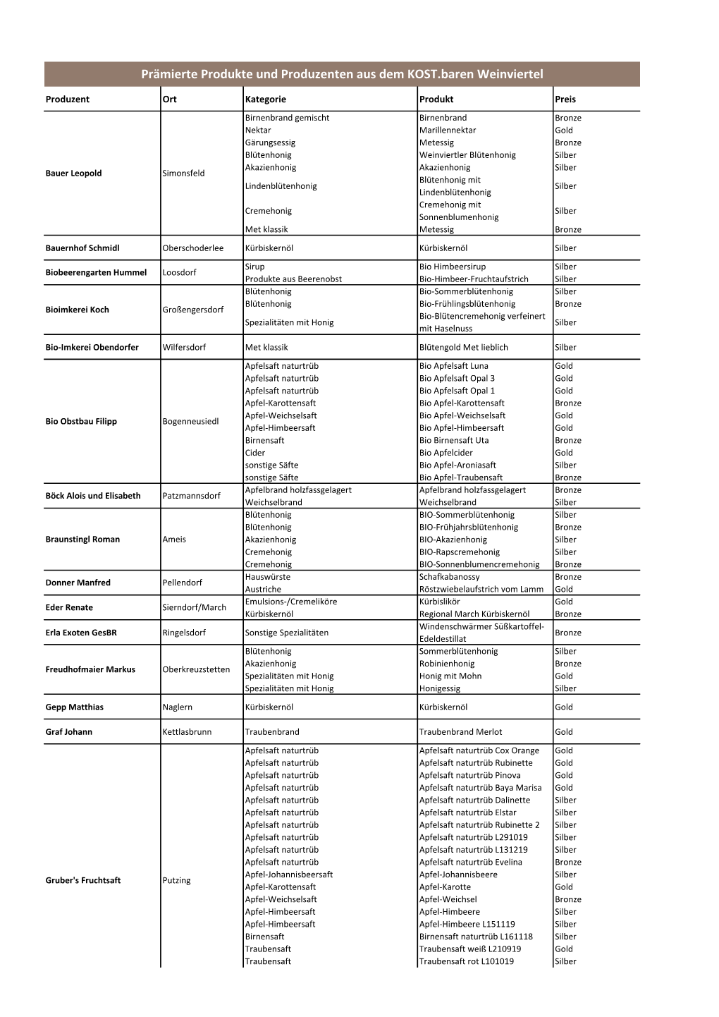 Prämierte Produkte Und Produzenten Aus Dem KOST.Baren Weinviertel