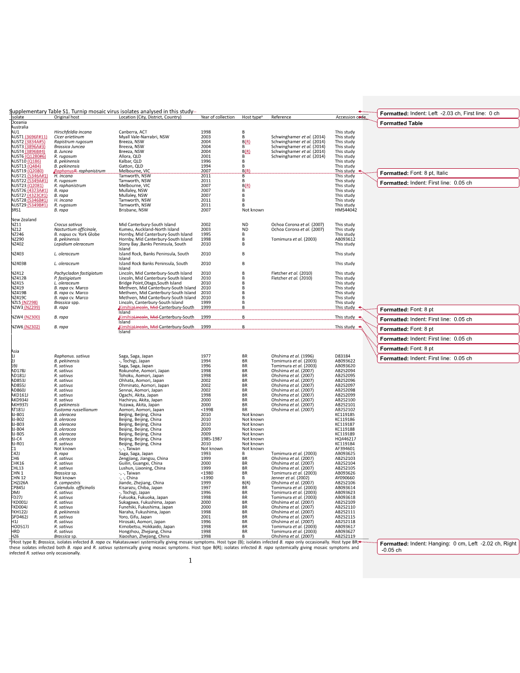 Supplementary Table S1. Turnip Mosaic Virus Isolates Analysed In