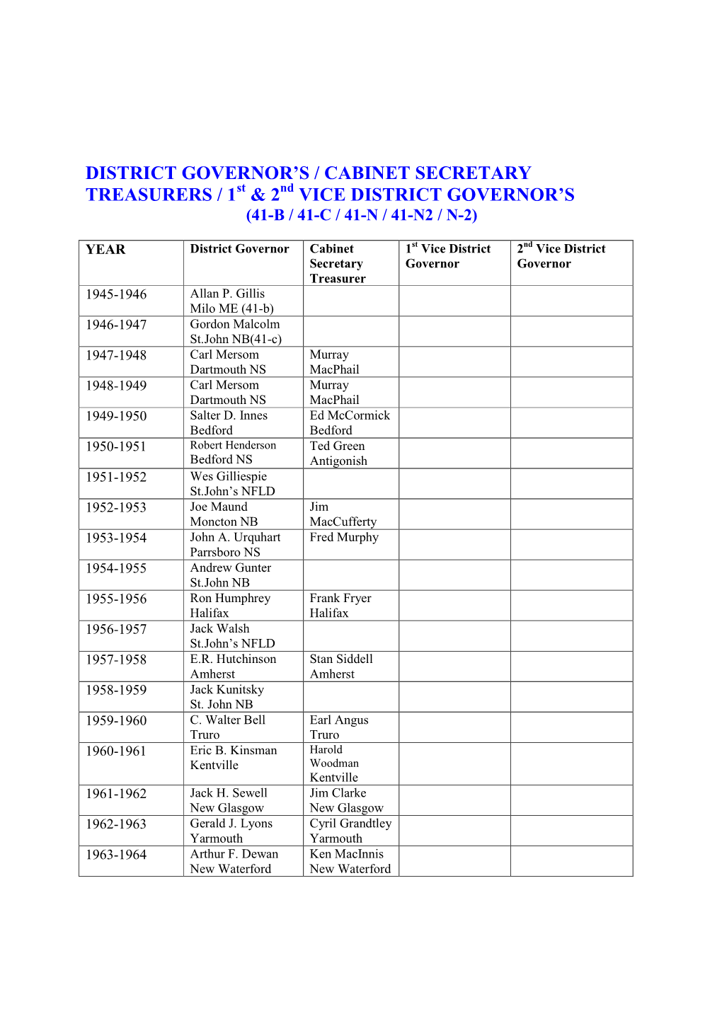 District History Committee 2011-2014