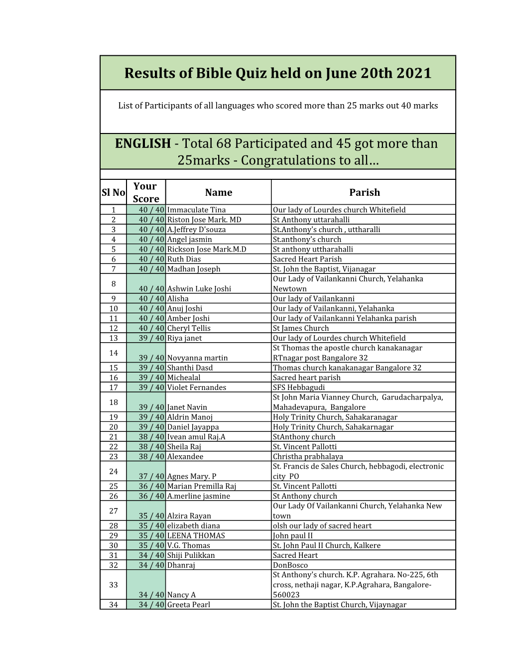 Results of Bible Quiz Held on June 20Th 2021