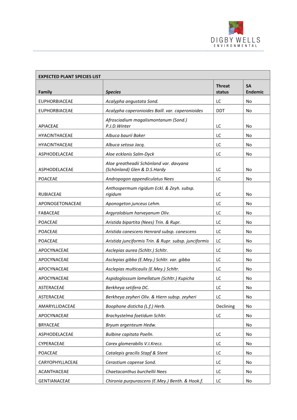 EXPECTED PLANT SPECIES LIST Family Species Threat Status SA