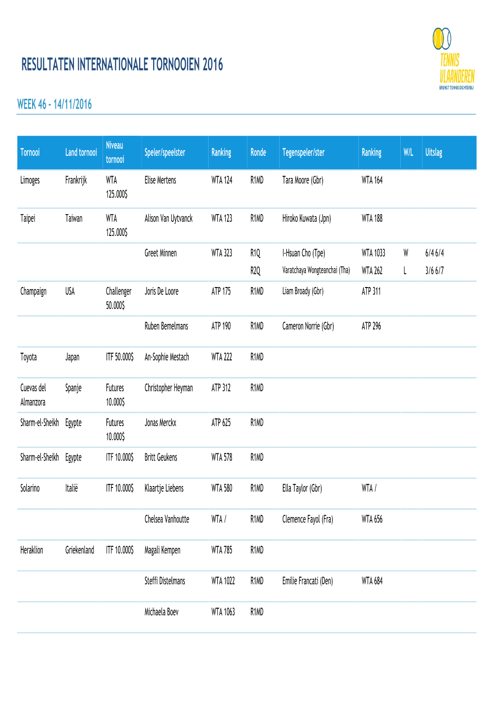 Resultaten Internationale Tornooien 2016