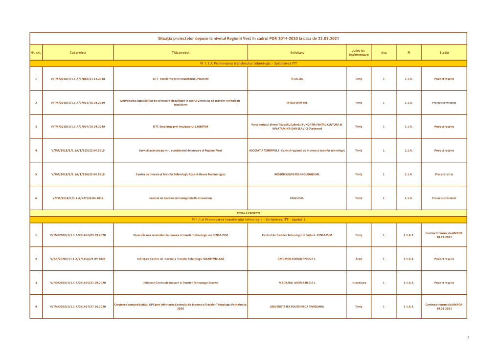 Situatia Proiectelor Depuse in Regiunea Vest POR 2014 2020.Xlsx