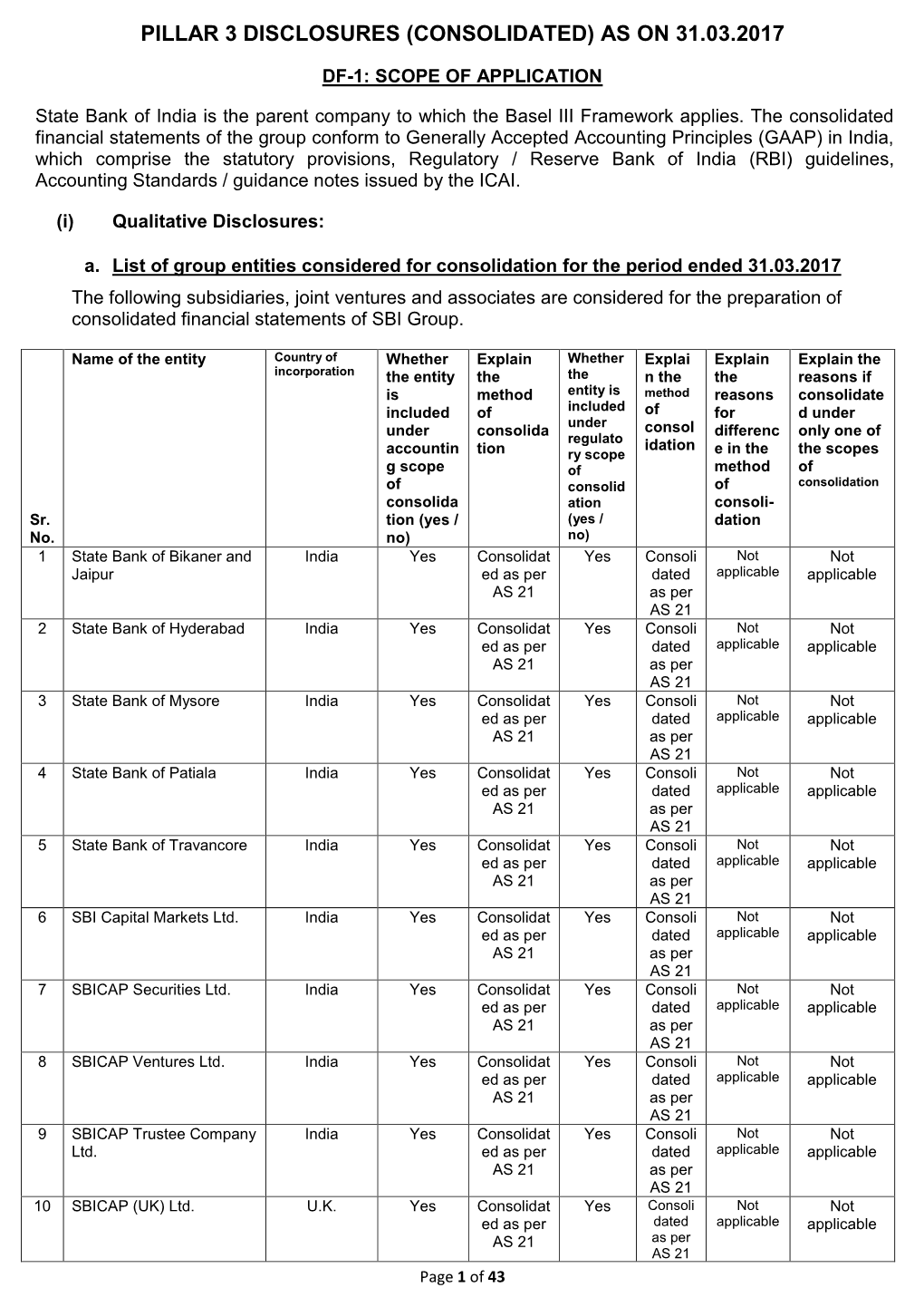 (Consolidated) As on 31.03.2017