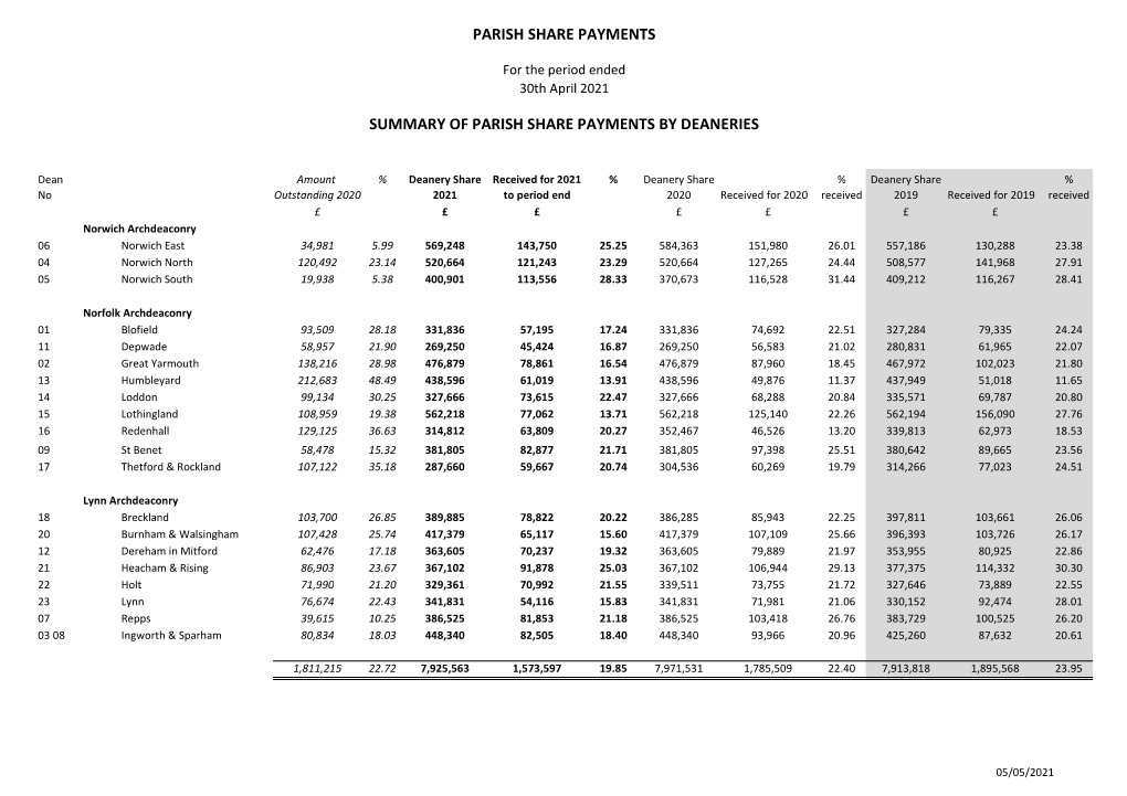 Parish Share Report – April 2021