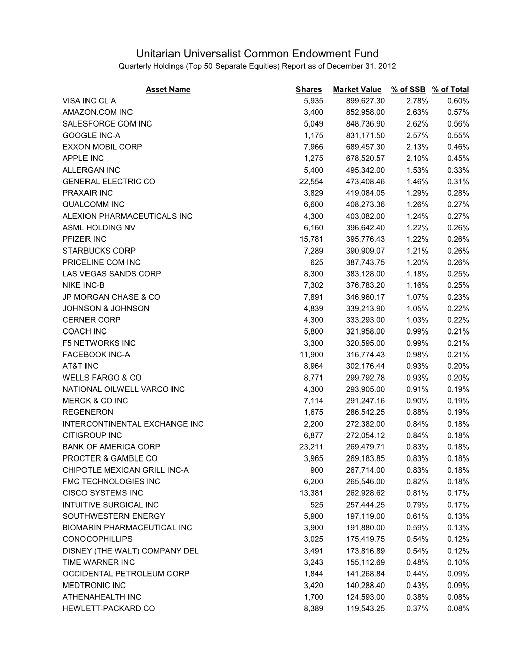 Unitarian Universalist Common Endowment Fund Quarterly Holdings (Top 50 Separate Equities) Report As of December 31, 2012
