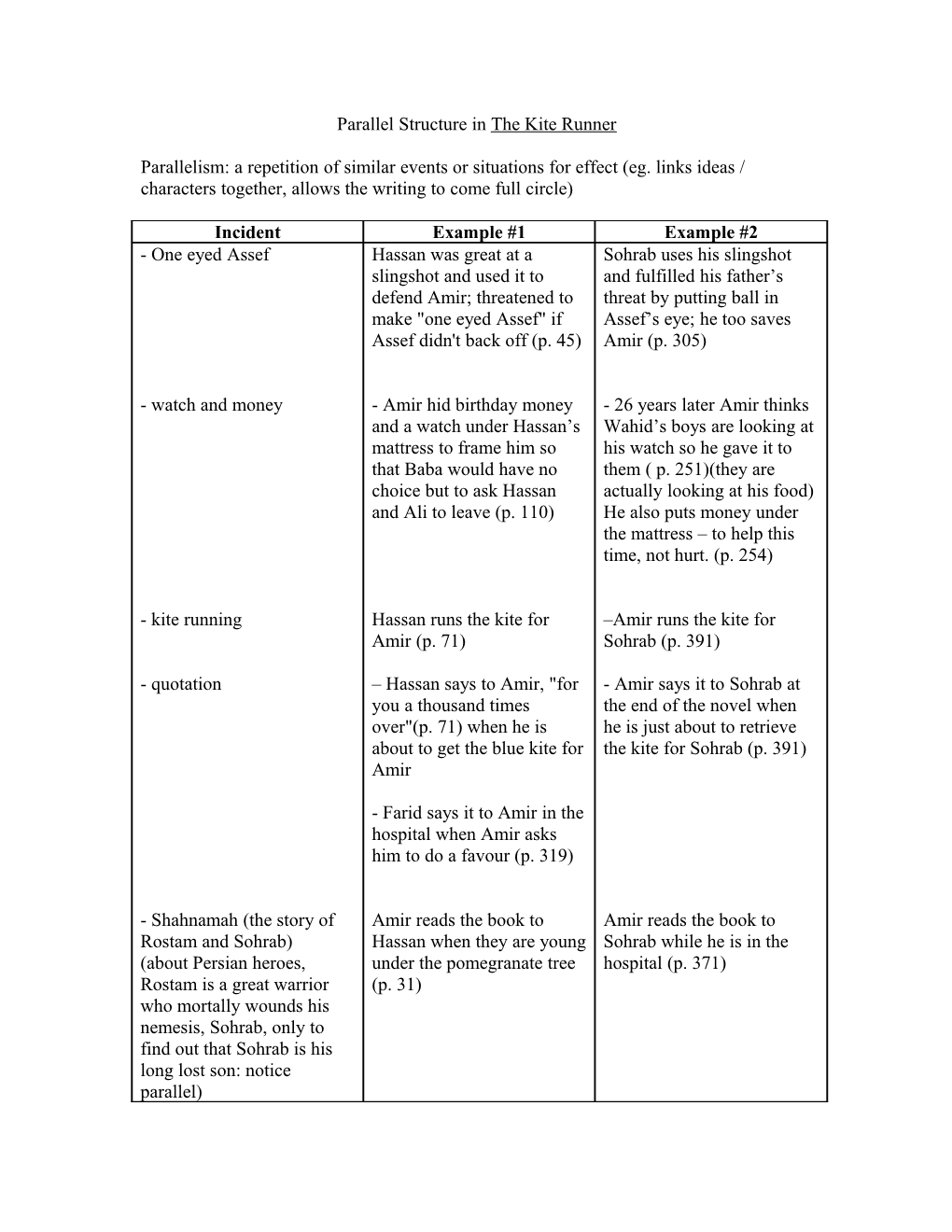 Parallel Structure in the Kite Runner