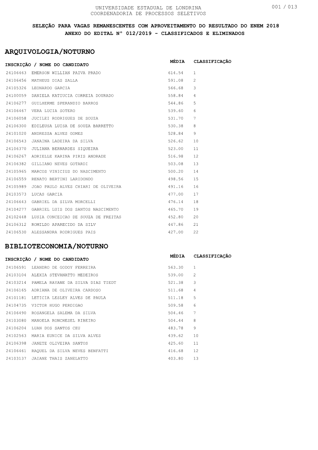 Anexo Do Edital Nº 012/2019 - Classificados E Eliminados