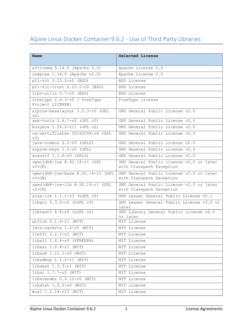 Alpine Linux Docker Container 9.6.2 - Use of Third Party Libraries