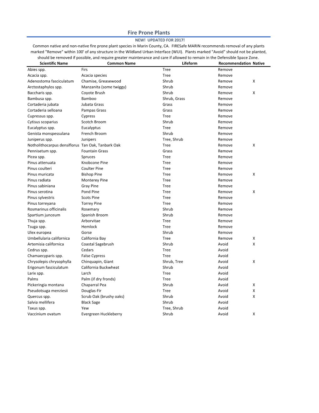 Fire Prone Plants NEW! UPDATED for 2017! Common Native and Non-Native Fire Prone Plant Species in Marin County, CA