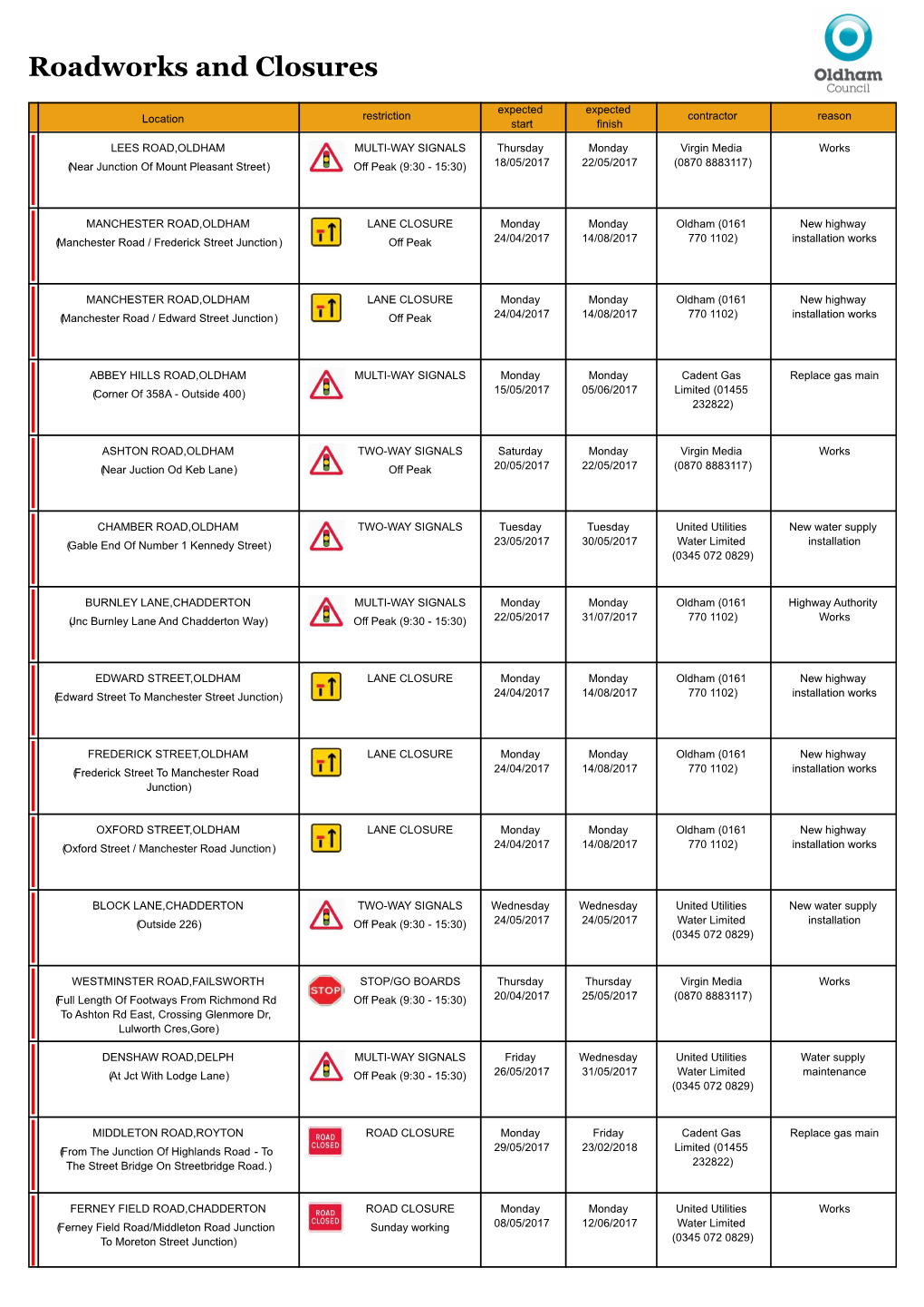 Roadworks and Closures Symbols