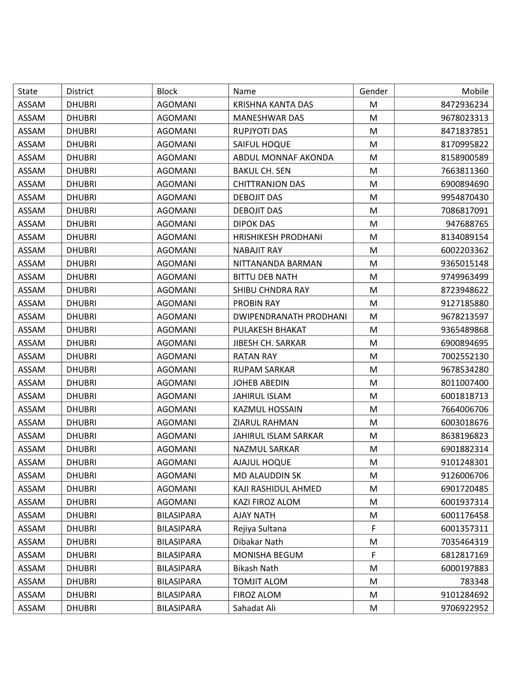 State District Block Name Gender Mobile ASSAM DHUBRI AGOMANI