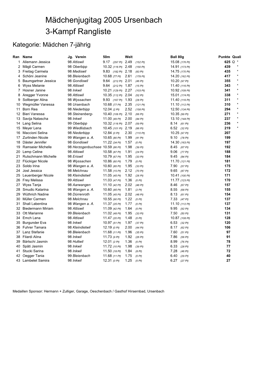 Mädchenjugitag 2005 Ursenbach 3-Kampf Rangliste