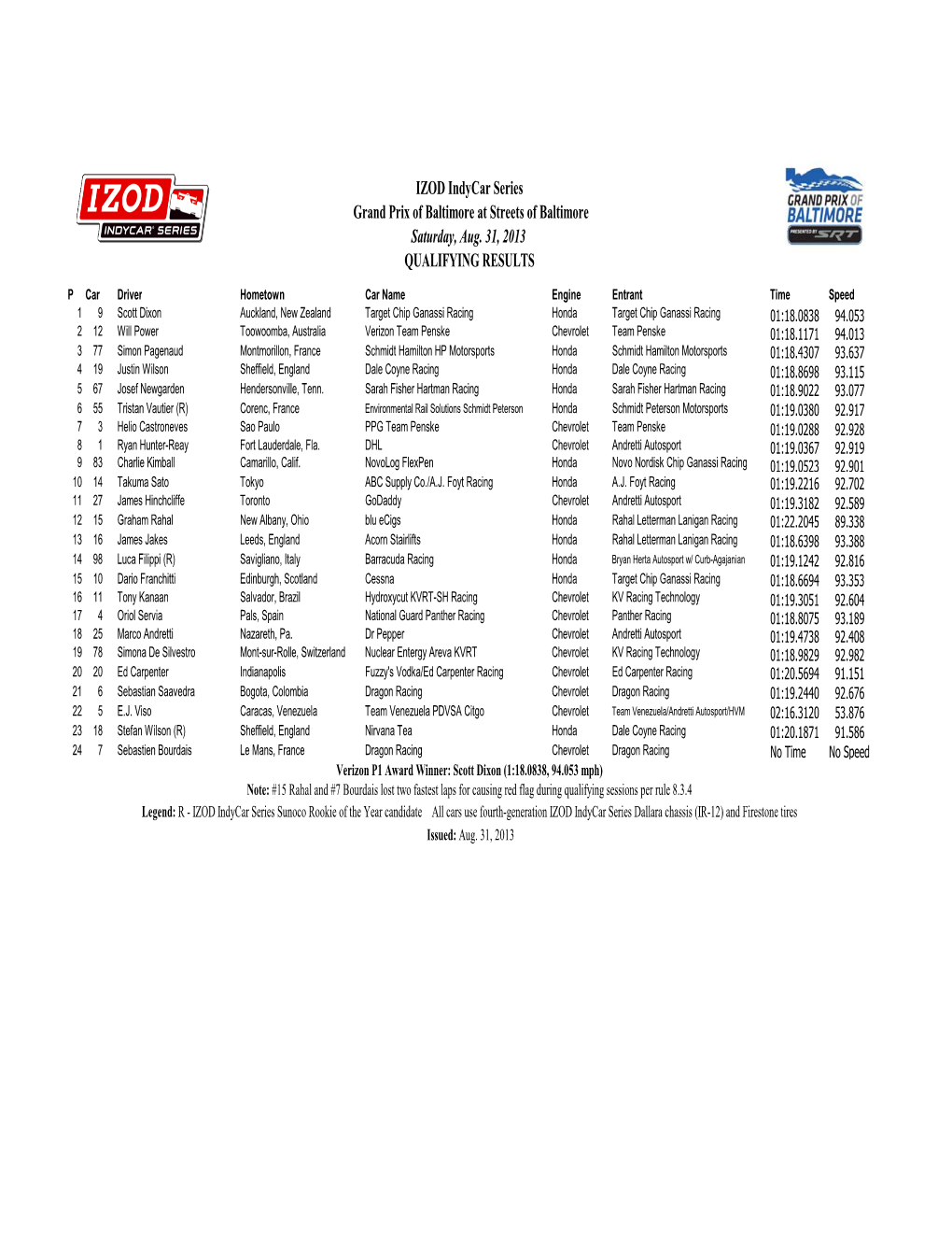 Gopro Grand Prix of Sonoma Qual Results