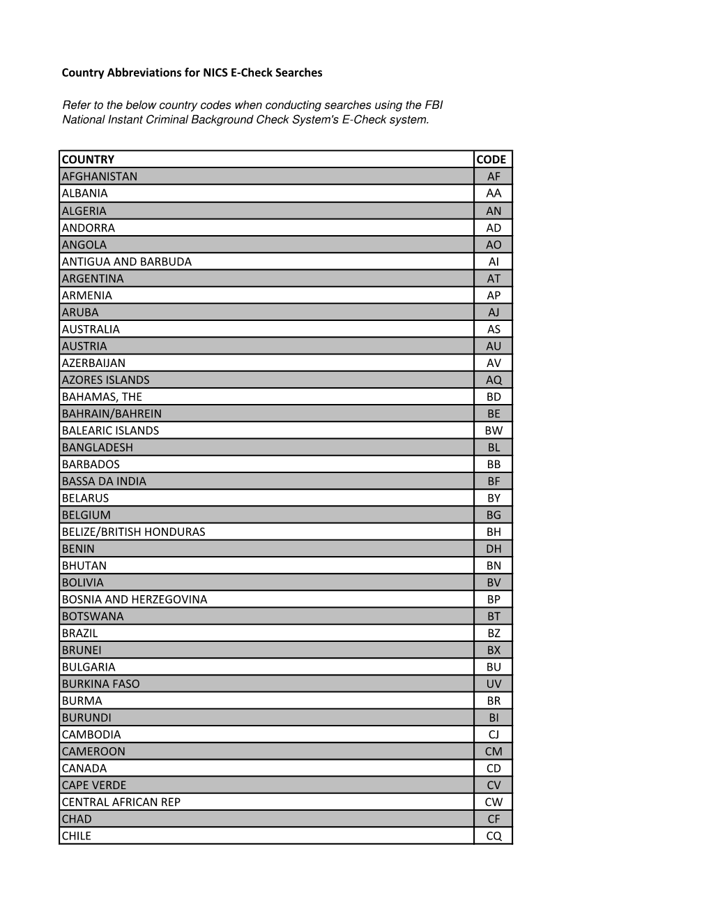 Country Abbreviations for NICS E-Check Searches