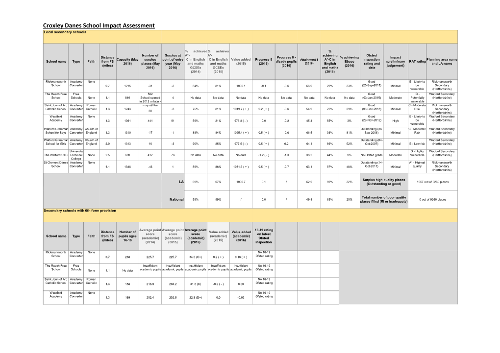 Croxley Danes School Impact Assessment Local Secondary Schools