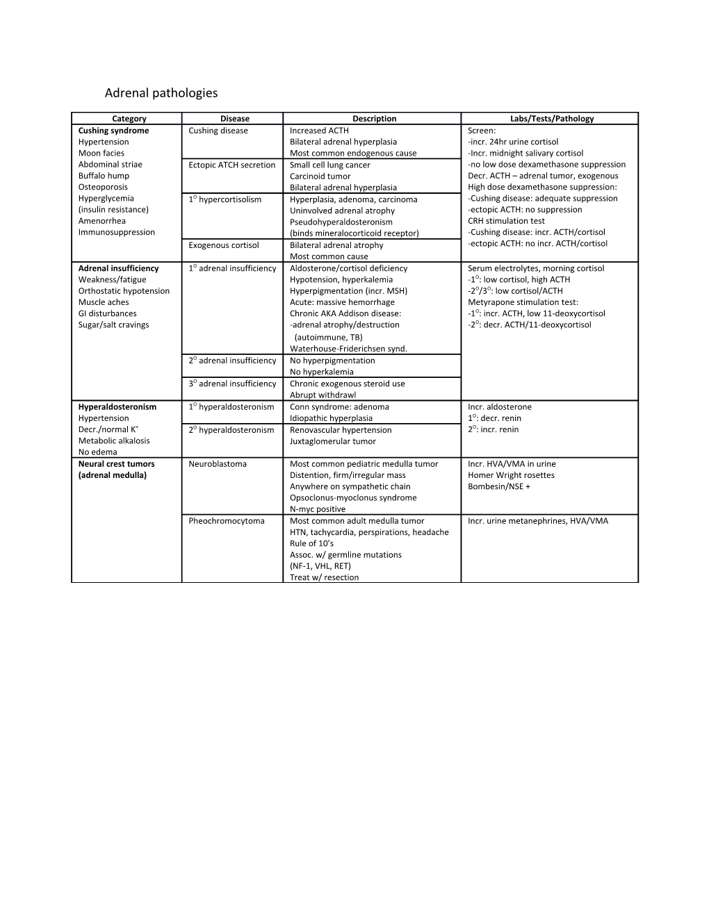 Adrenal Pathologies