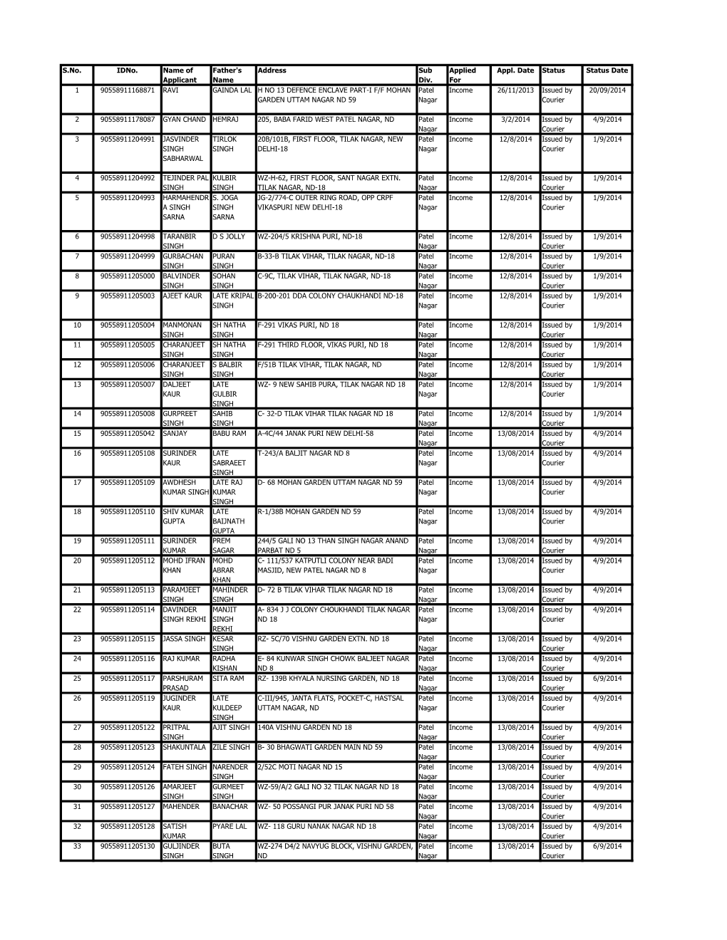 S.No. Idno. Name of Applicant Father's Name Address Sub Div