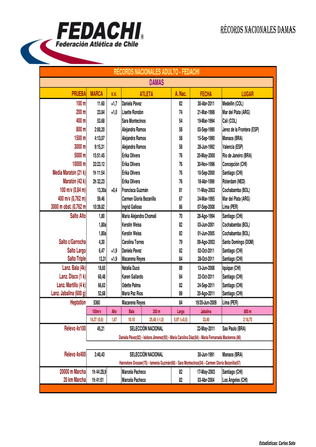 Récords De Chile Damas Al 2011