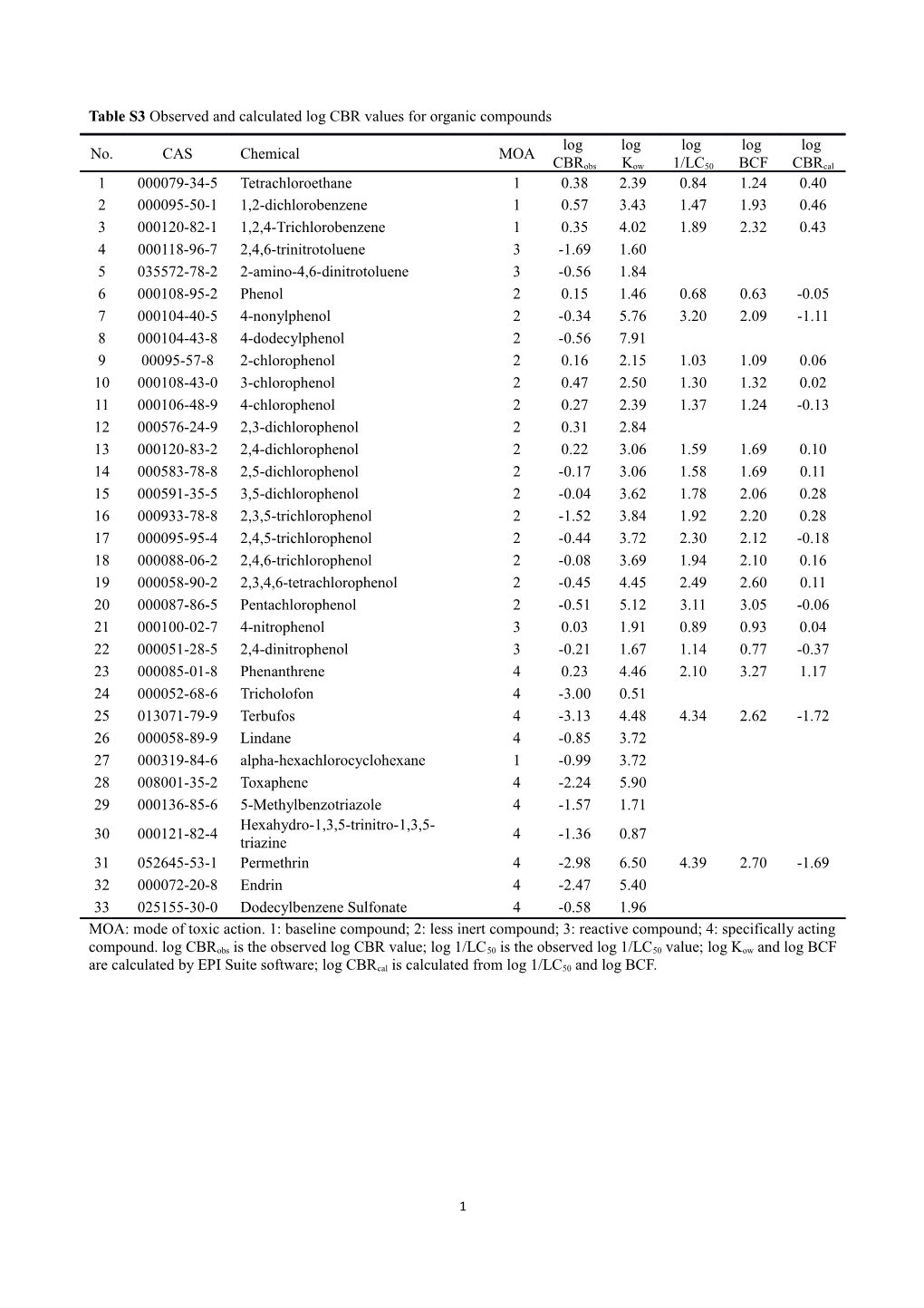 Table S3 Observed and Calculated Log CBR Values for Organic Compounds