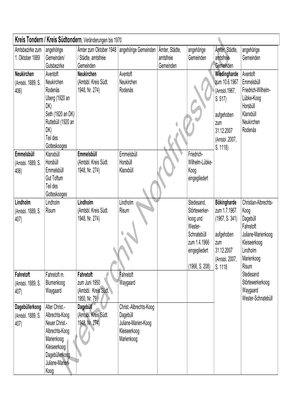 Kreis Tondern / Kreis Südtondern, Veränderungen Bis 1970