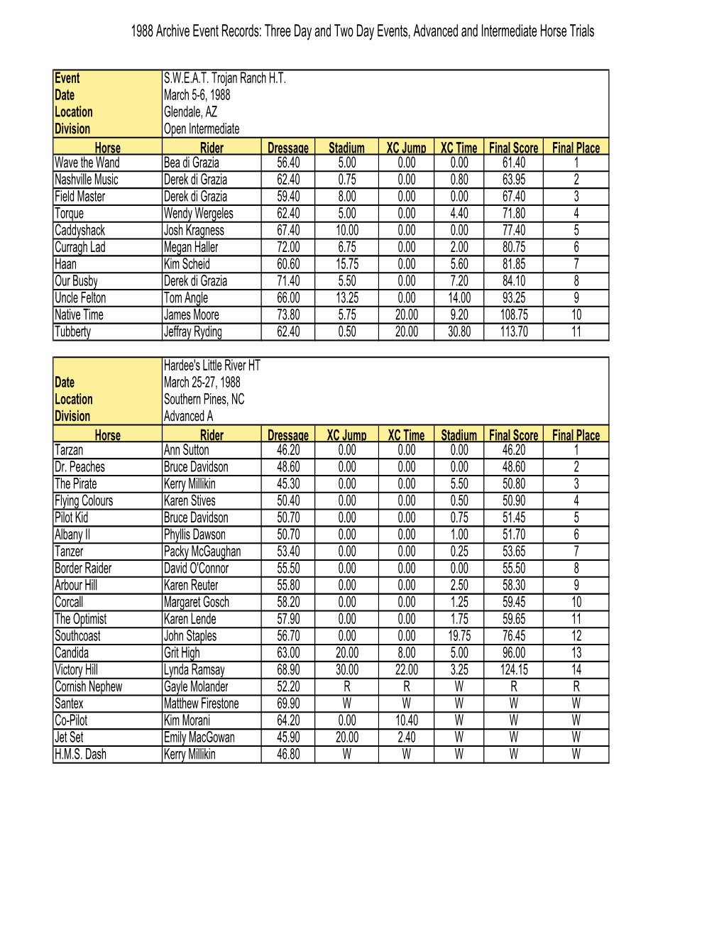 1988 Archive Results