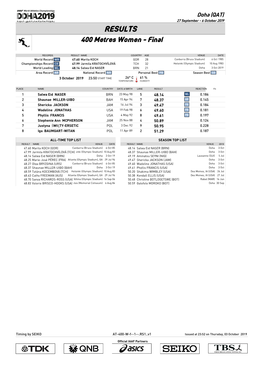 RESULTS 400 Metres Women - Final