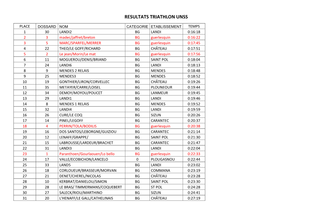 Resultats Triathlon Unss2016