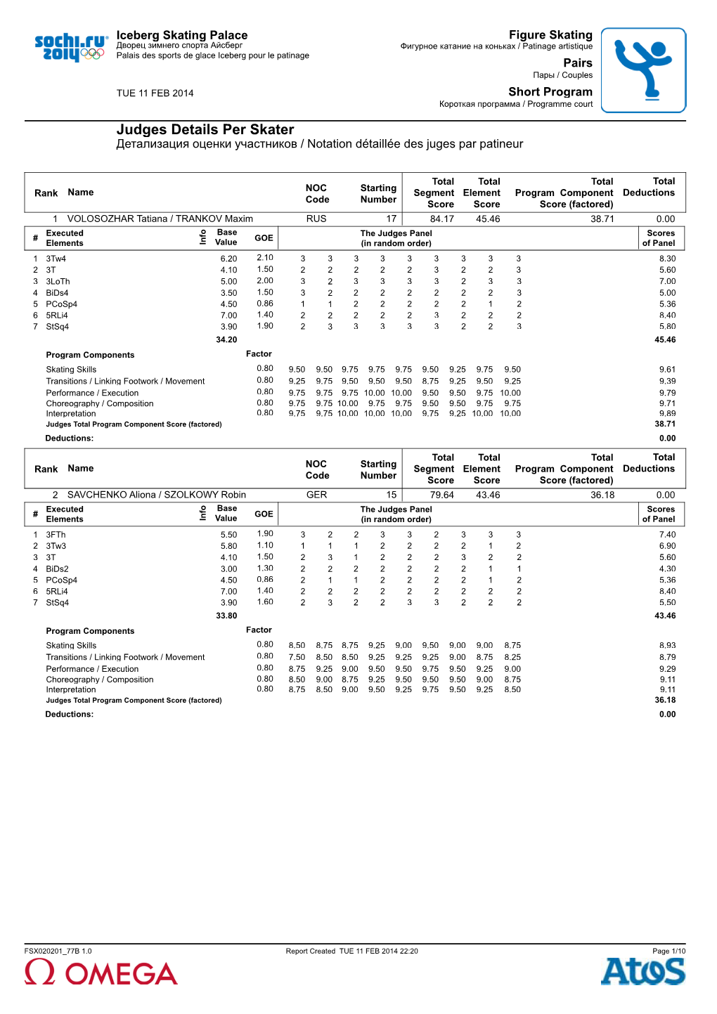 Judges Scores