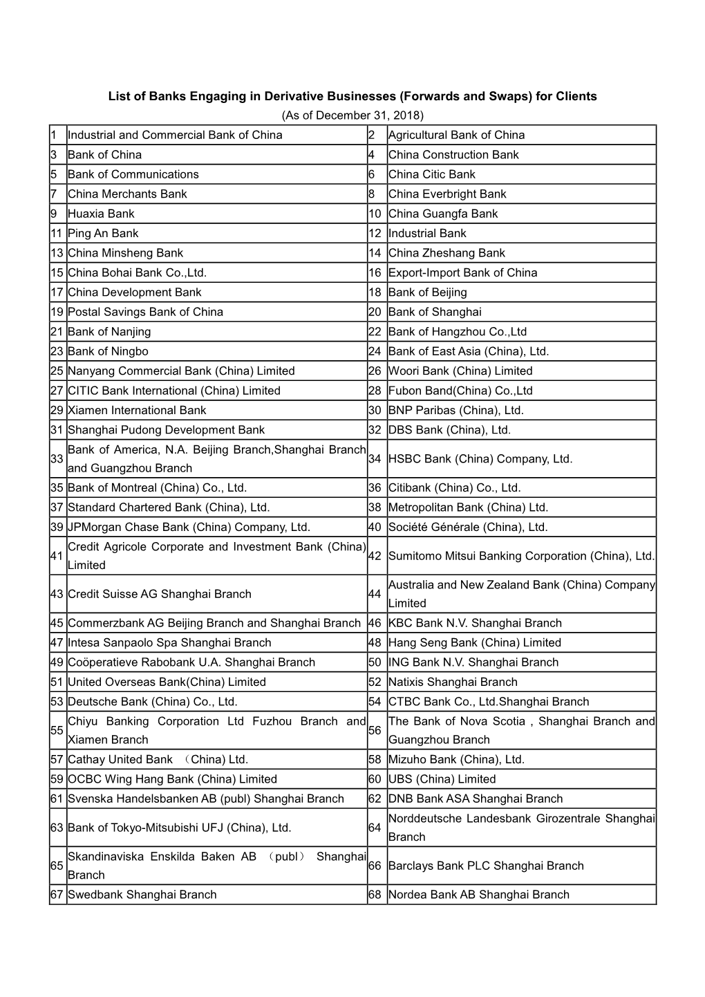 List of Banks Engaging in Derivative Businesses (Forwards and Swaps