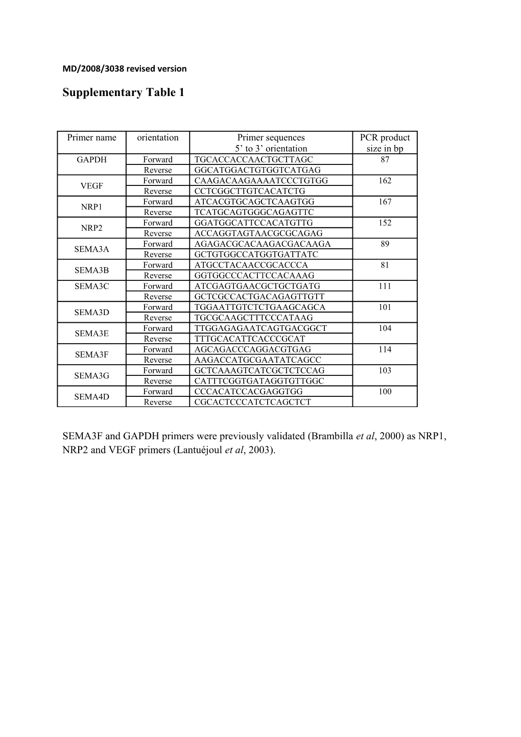 Primers Sequence for Real-Time Quantitative RT-PCR