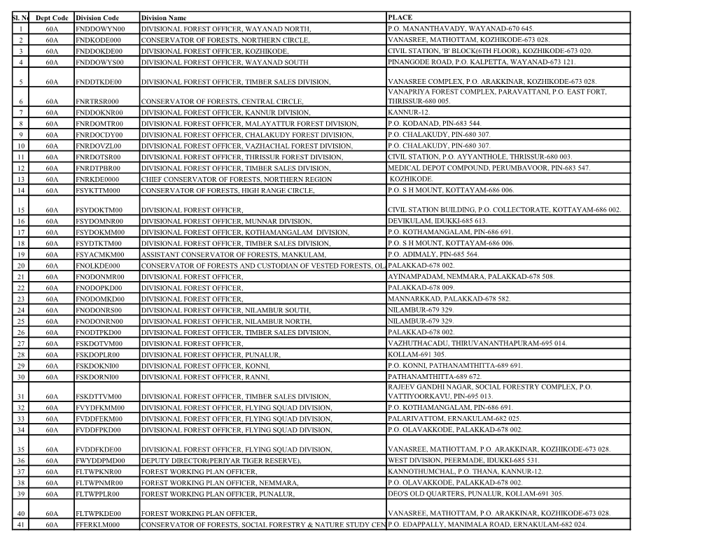 List of Forest Divisions with Code